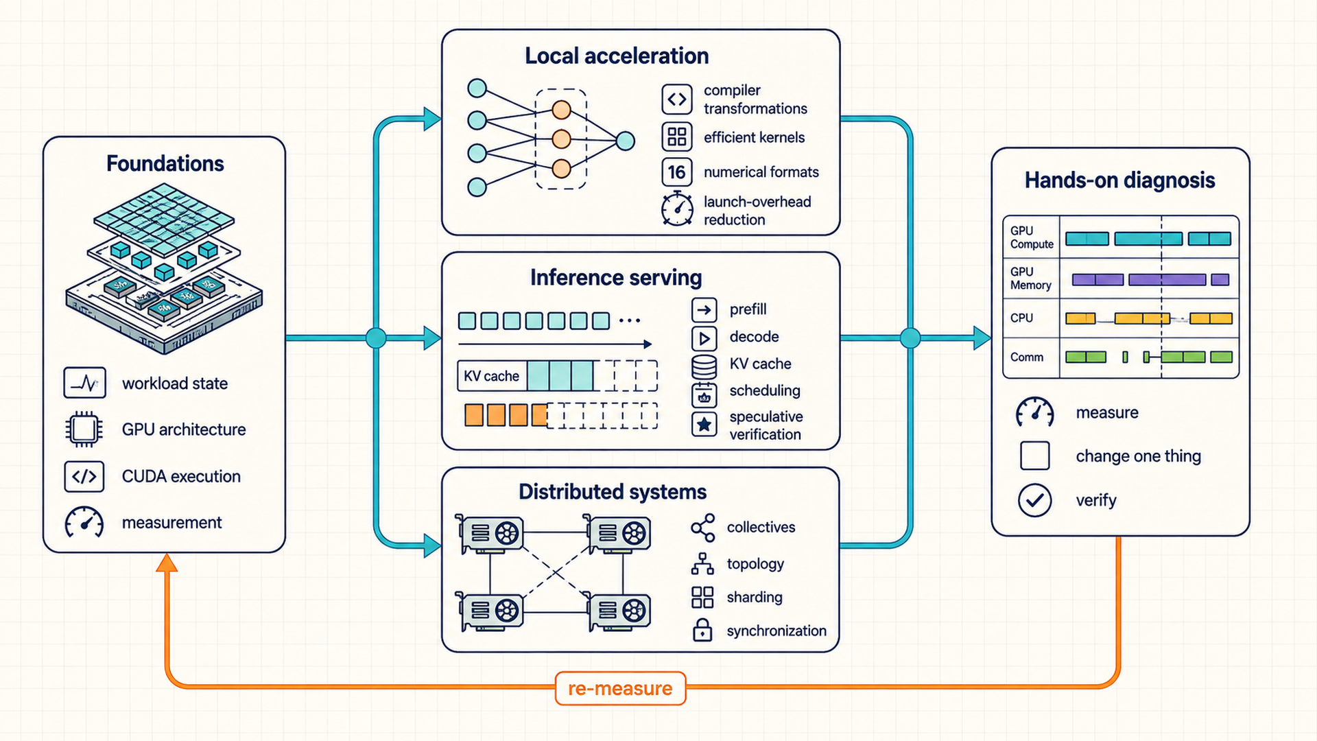 Foundations split into three parallel study tracks for local acceleration, inference serving, and distributed systems; the tracks merge into hands-on diagnosis and a measure-again feedback loop.