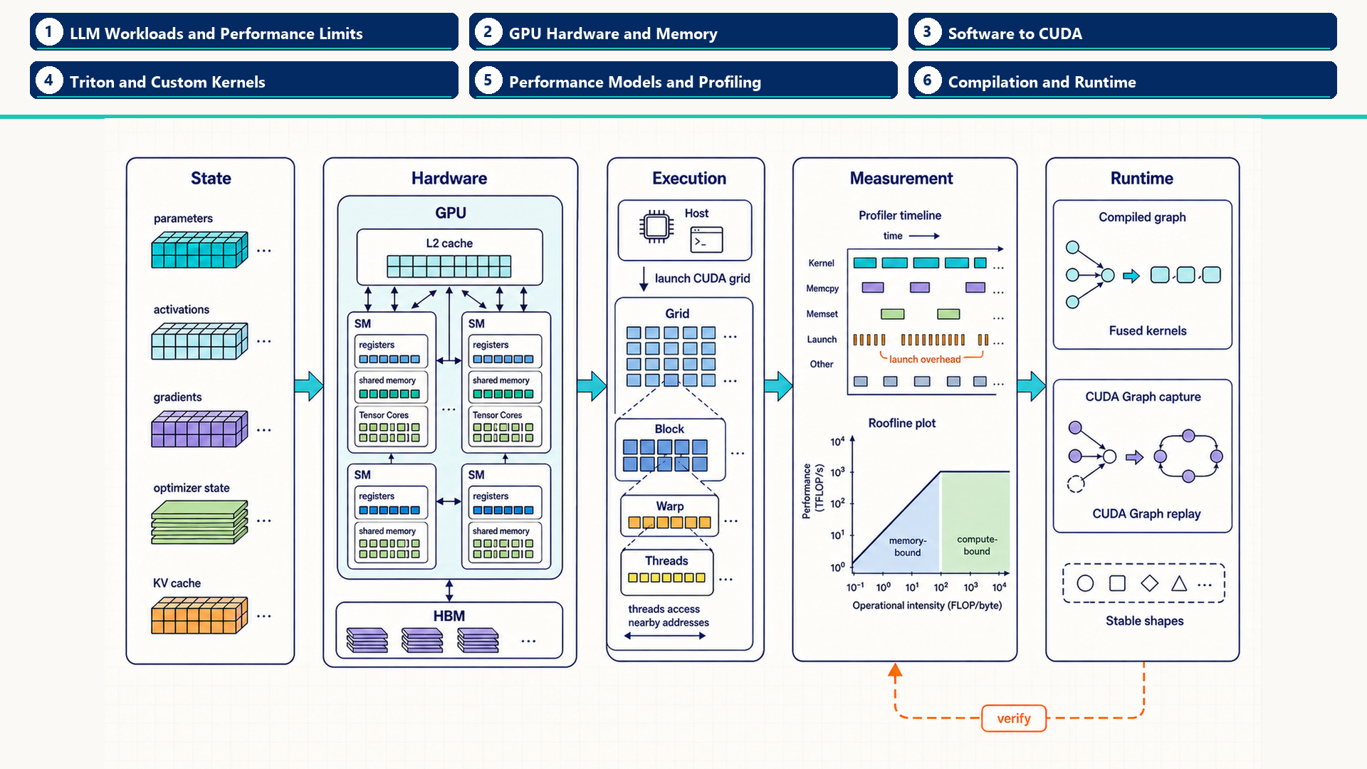 Single-GPU foundations connect live workload state to nested GPU hardware, CUDA and Triton execution, roofline and profiler measurements, compilation, and CUDA Graph replay. Section labels identify part i chapter map: 1 - LLM Workloads and Performance Limits; 2 - GPU Hardware and Memory; 3 - Software to CUDA; 4 - Triton and Custom Kernels; 5 - Performance Models and Profiling; 6 - Compilation and Runtime.