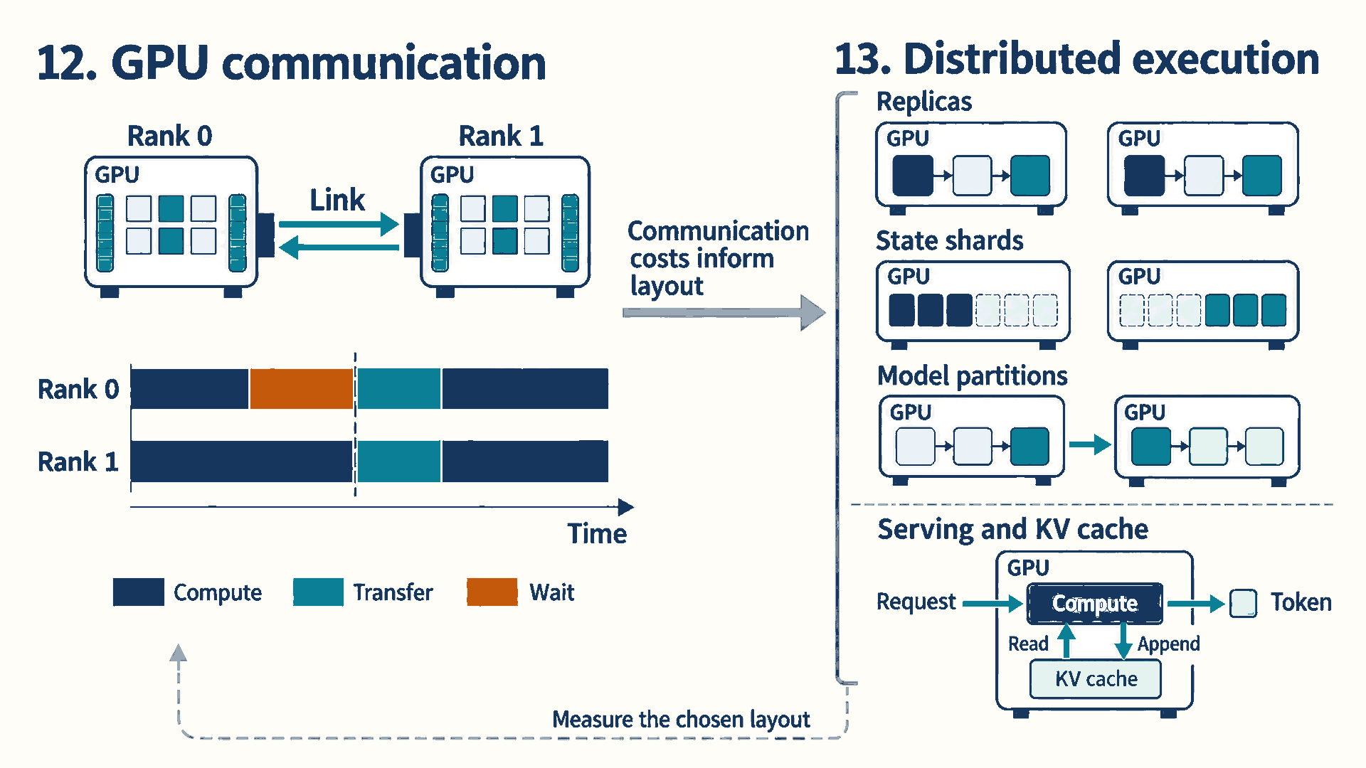 Two ranks exchange data. A timing sketch shows the early rank waiting before an aligned exchange. Communication costs inform layouts illustrated by identical replicas, complementary state shards and successive layer groups. Serving compute reads and appends KV state and produces a token. A feedback arrow calls for measuring the chosen layout.