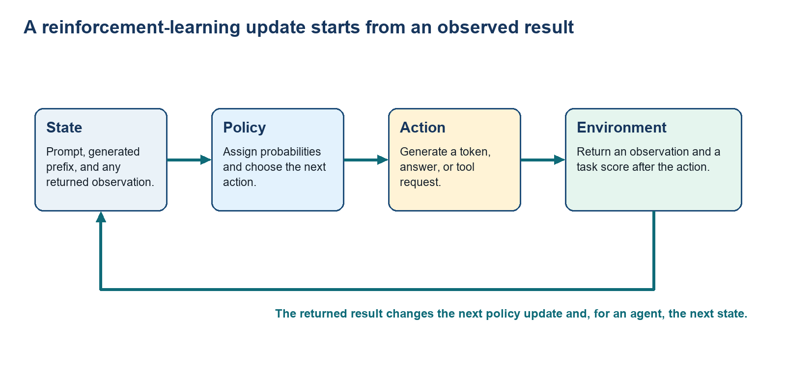 A state enters an LLM policy, which selects an action. The environment returns an observation and score that influence the next update and state.