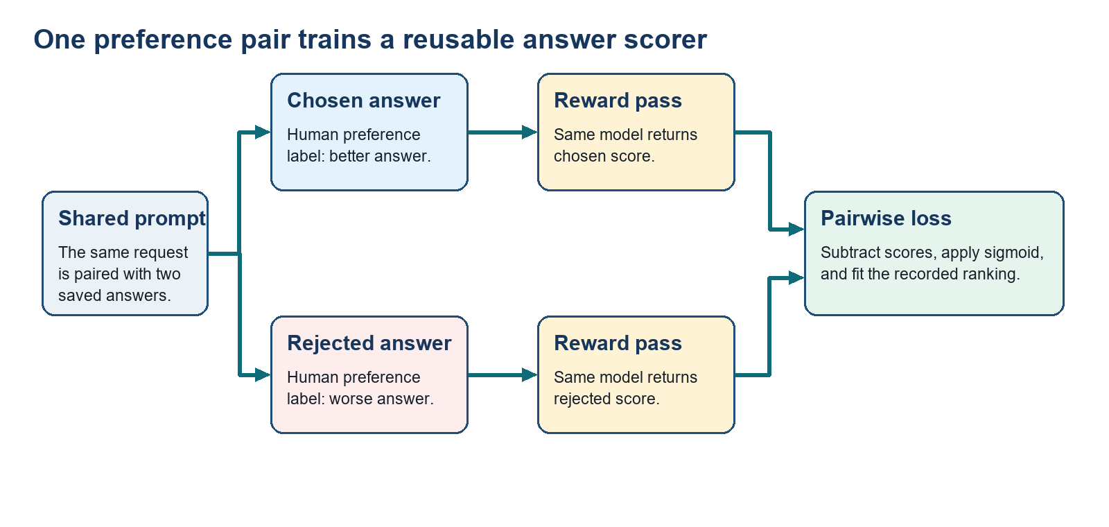 The same prompt is paired with chosen and rejected answers. A shared reward model scores both. Their difference becomes a sigmoid pairwise loss.