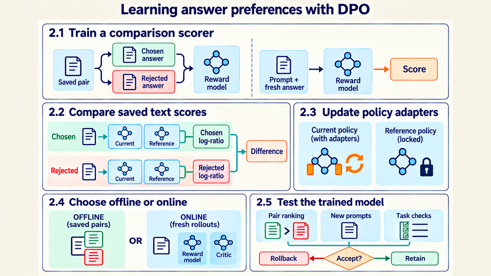 Five numbered regions: 2.1 trains a comparison scorer. 2.2 scores chosen and rejected texts with current and reference policies. 2.3 updates adapters. 2.4 contrasts offline and online training. 2.5 evaluates the model.
