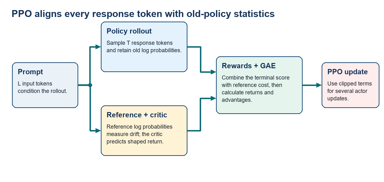 Prompt and sampled response tokens are reused by policy, reference, critic, reward, GAE, and clipped-objective calculations.