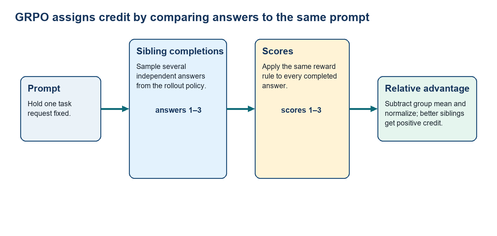 Several answers are sampled for the same prompt, scored by one rule, and normalized within the group to assign positive and negative advantages.