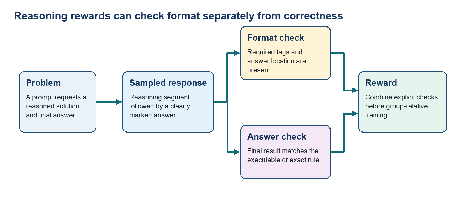 A sampled reasoning response is tested by a format rule and a correctness rule. The explicit checks combine into a reward.