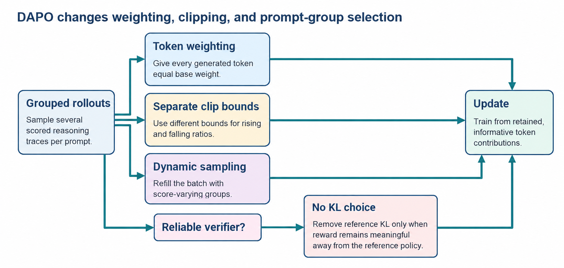 Grouped rollouts pass through token-level weighting, separate clip bounds, dynamic prompt sampling, and a conditional no-KL choice that depends on a reliable verifier.