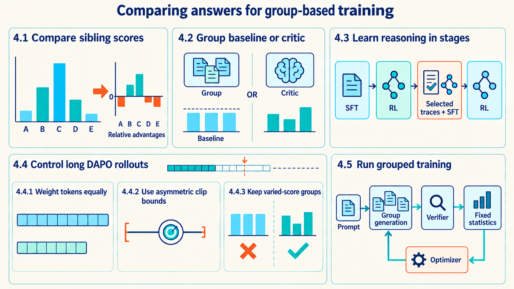Five main regions, 4.1 through 4.5. The 4.4 DAPO region contains 4.4.1 equal token weighting, 4.4.2 asymmetric clipping, and 4.4.3 varied-score group selection. Other regions show group advantages, baseline choice, reasoning stages, and grouped training.