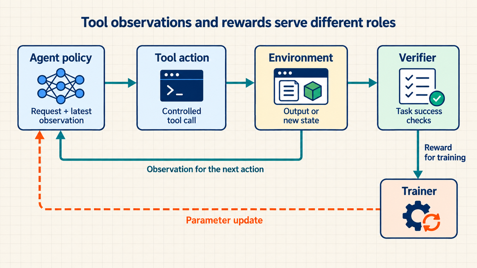 An agent policy selects a tool action. The environment returns an observation to the policy and a result to a verifier. Verifier reward goes to a trainer, whose parameter update changes the policy.