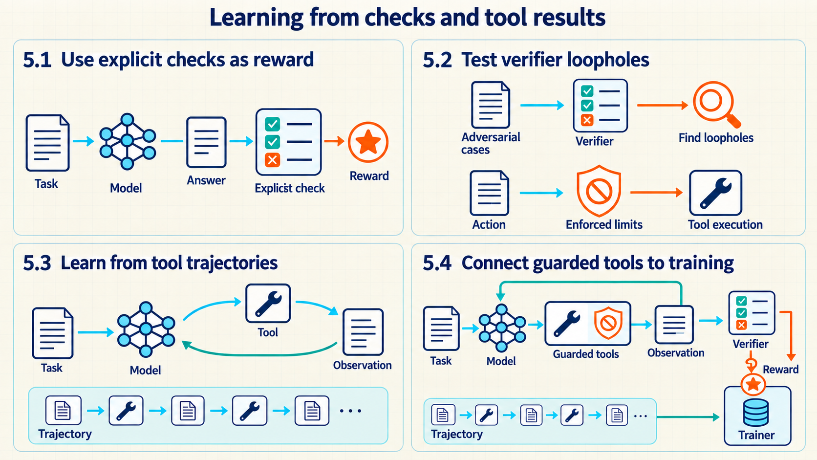 Four numbered regions: 5.1 uses explicit checks for reward, 5.2 tests verifier loopholes and enforces tool limits, 5.3 records tool trajectories, and 5.4 separates observations returned to the model from rewards and trajectories used by the trainer.