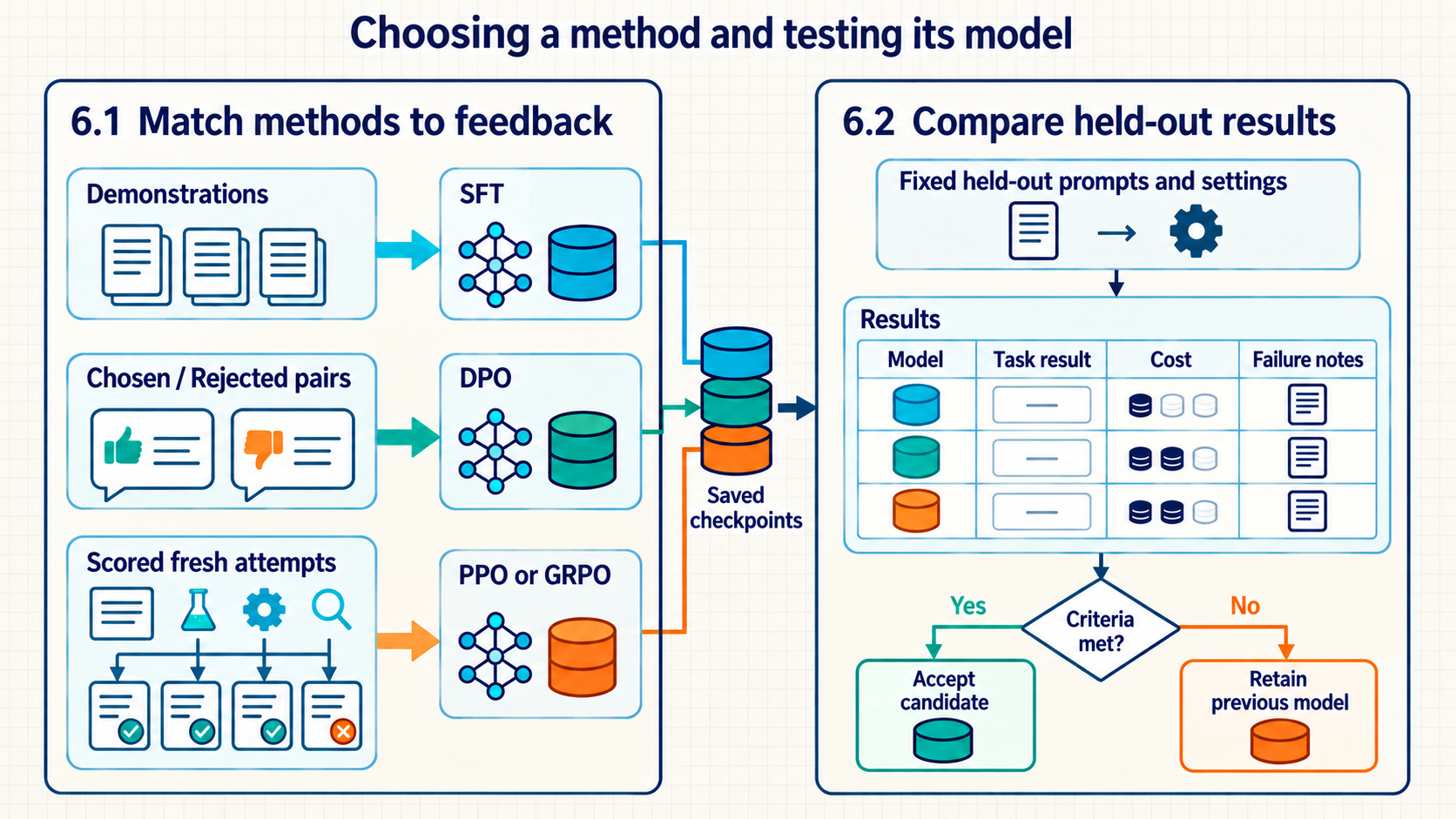 Two numbered regions: 6.1 matches demonstrations, preference pairs, or scored fresh attempts to suitable methods. 6.2 compares saved checkpoints on held-out tasks and accepts a candidate or retains the previous model.