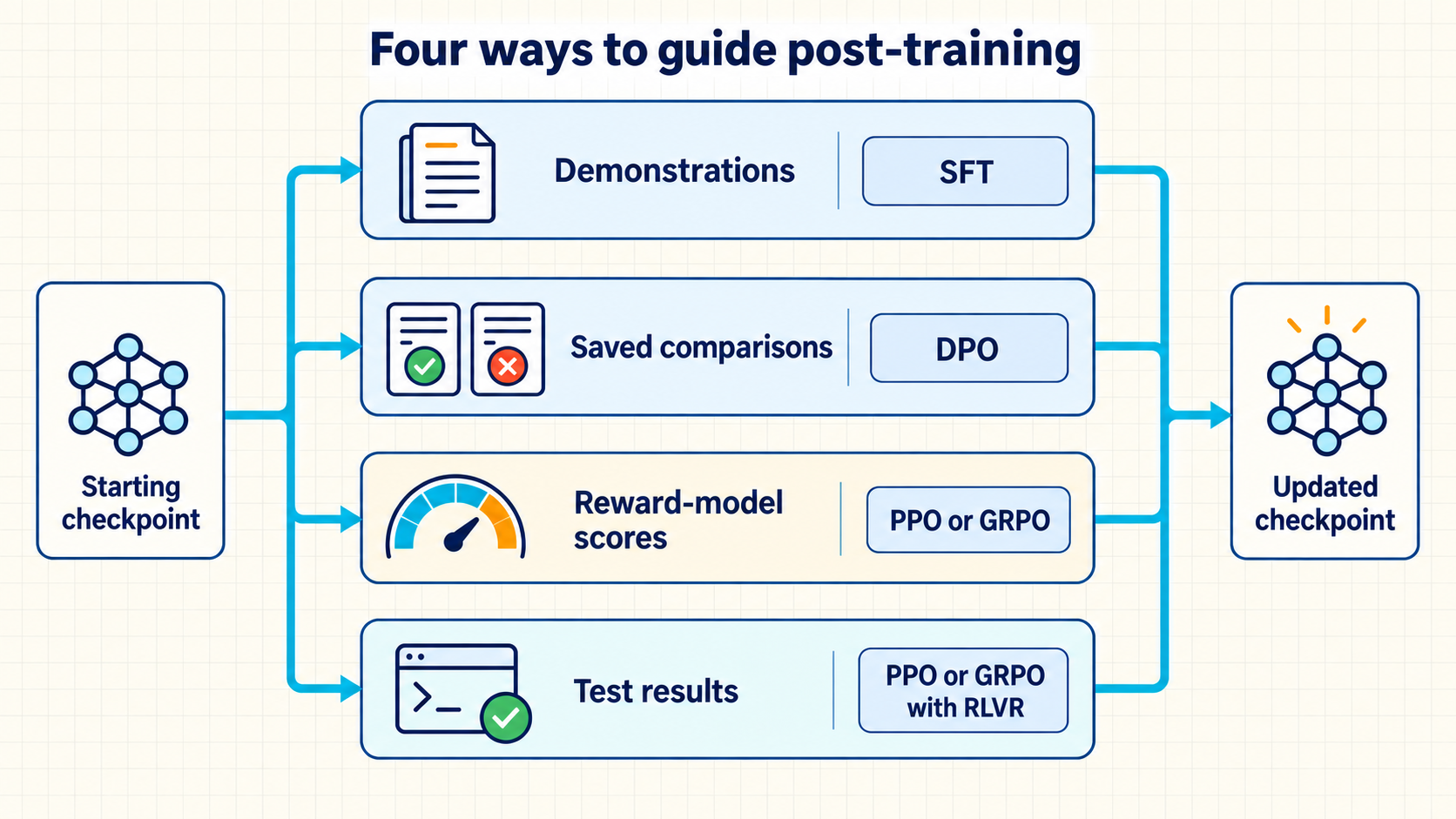 Four parallel alternatives connect a starting checkpoint to an updated checkpoint: demonstrations with SFT, saved comparisons with DPO, reward-model scores with PPO or GRPO, and test results with PPO or GRPO using verifiable rewards. No route requires another route.