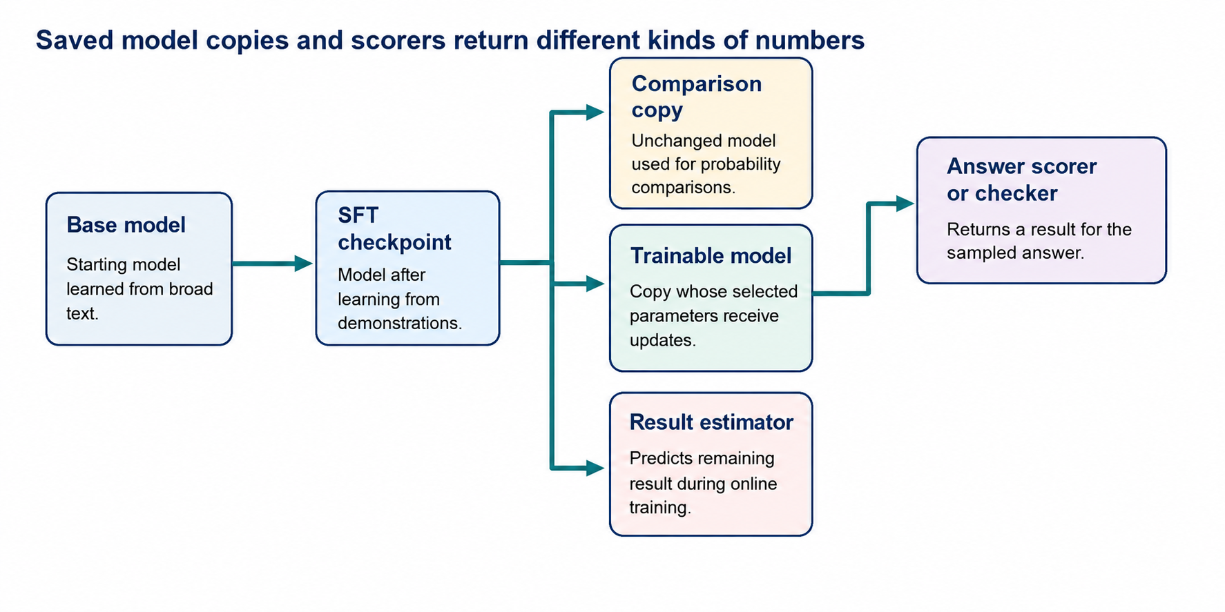A frozen comparison copy, trainable model, result estimator, and scorer return different quantities for one online run.