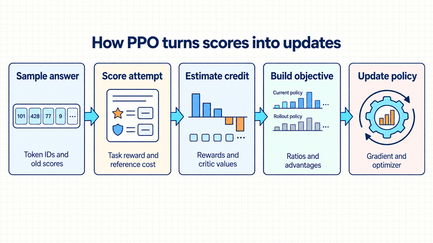 Five left-to-right operations sample an answer, combine task reward and reference cost, estimate token credit from rewards and critic values, build an objective from current-to-rollout ratios and advantages, then apply the gradient through an optimizer.