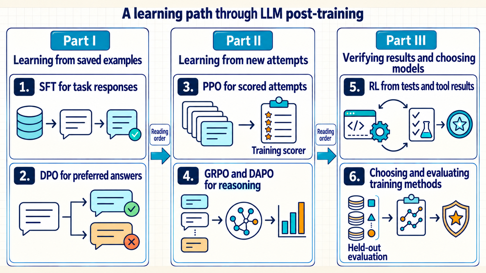 The three Parts contain six chapters: SFT and DPO use saved examples. PPO and GRPO/DAPO score fresh attempts. Tests and tool environments supply feedback before independent model selection. Arrows between Parts indicate reading order.