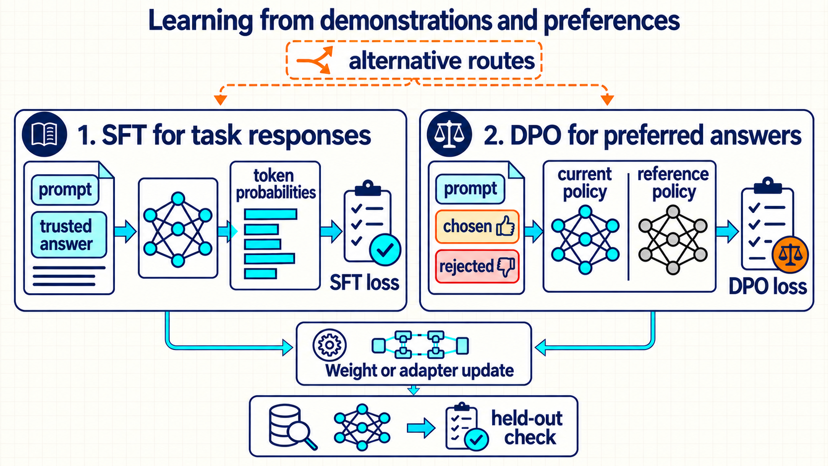Two alternative routes lead from saved data to an update: SFT scores a trusted answer. DPO compares chosen and rejected answers under current and reference policies. Weight or adapter updates are followed by an independent held-out check.