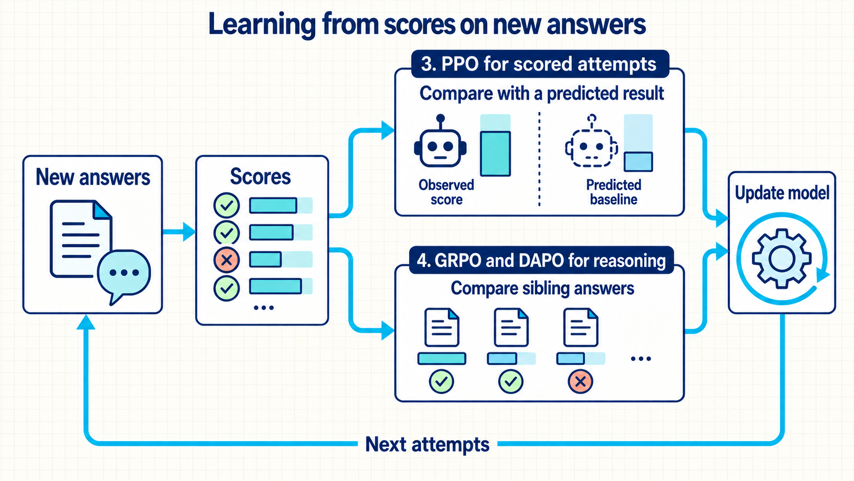 New answers receive scores. Chapter 3 compares a result with a predicted baseline. Chapter 4 compares sibling answers. These alternative routes feed a model update, which supplies the next attempts.