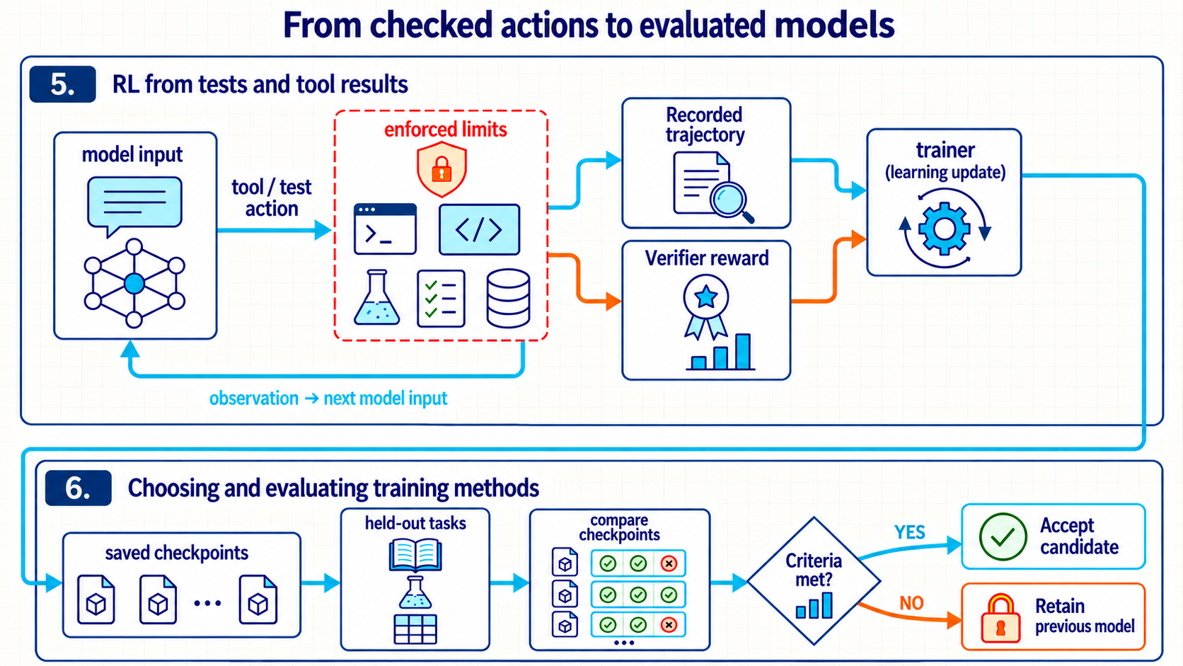 An enforced tool environment returns observations for the next model input. Recorded trajectories and separate verifier rewards feed the trainer. Saved checkpoints are compared on held-out tasks, with acceptance or retention of the previous model determined by the results.